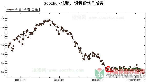 2010514ȫɼ۸µ3.29Ԫ/