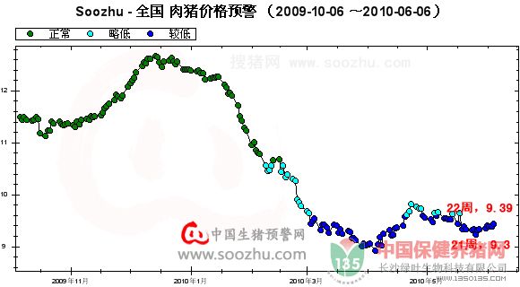 2010年第22周仔猪价格小幅反弹至9.39元/公斤